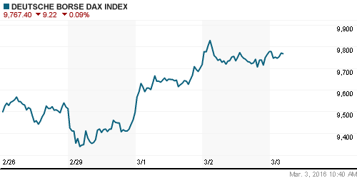 График индекса XETRA DAX.