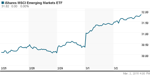 График: iShares MSCI Emerging Markets Index (EEM).