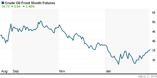 График изменения цен на нефть: Crude oil.