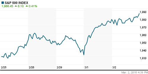 График индекса S&P 500.