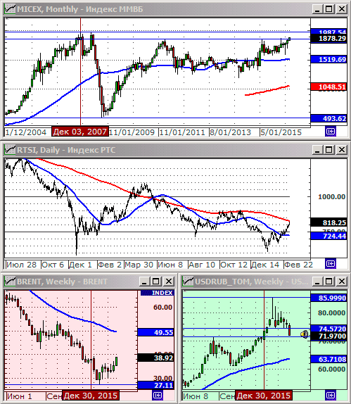 Технический анализ индексов ММВБ и РТС, нефти и курса рубля.
