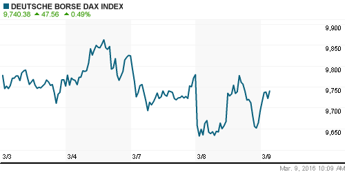 График индекса XETRA DAX.