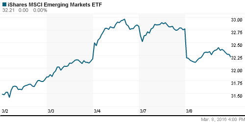 График: iShares MSCI Emerging Markets Index (EEM).