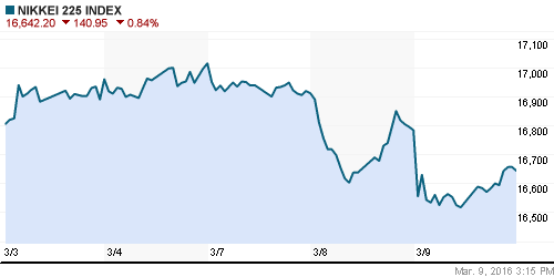 График индекса Nikkei-225 (Japan).