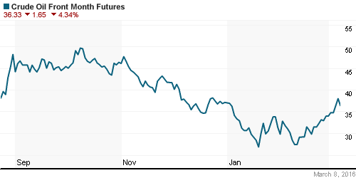 График изменения цен на нефть: Crude oil.
