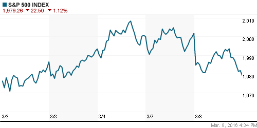 График индекса S&P 500.