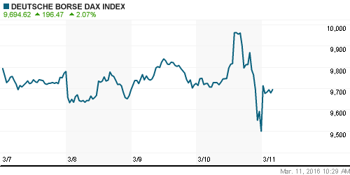 График индекса XETRA DAX.