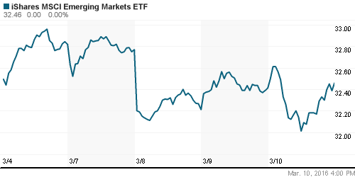 График: iShares MSCI Emerging Markets Index (EEM).