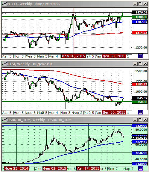 Технический анализ индексов ММВБ и РТС, нефти и курса рубля.
