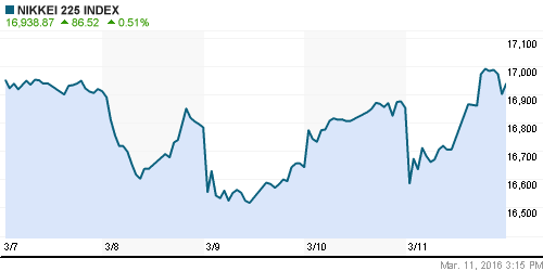 График индекса Nikkei-225 (Japan).