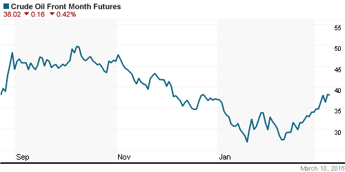 График изменения цен на нефть: Crude oil.