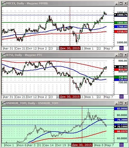 Индексы РТС и ММВБl.