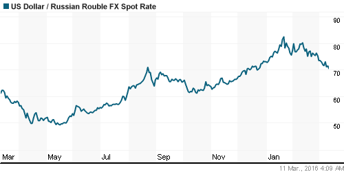 График официального курса Рубля к Доллару США.