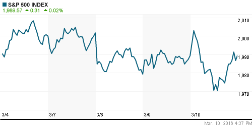 График индекса S&P 500.