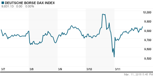 График индекса XETRA DAX.