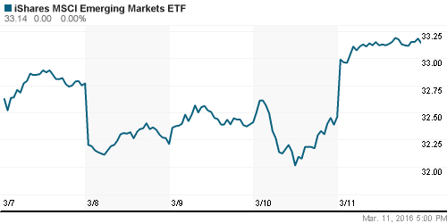 График: iShares MSCI Emerging Markets Index (EEM).