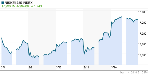 График индекса Nikkei-225 (Japan).