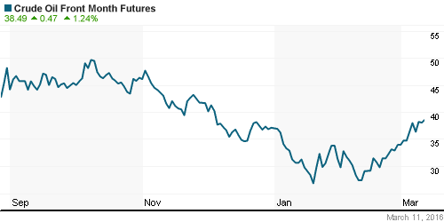 График изменения цен на нефть: Crude oil.