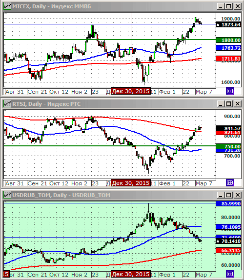 Индексы РТС и ММВБl.