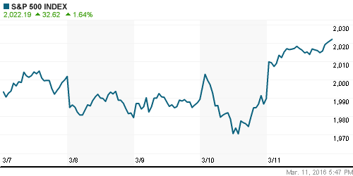 График индекса S&P 500.