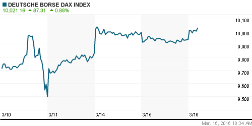 График индекса XETRA DAX.