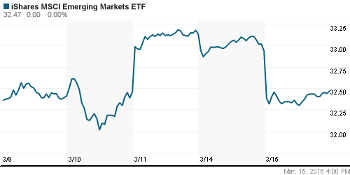 График: iShares MSCI Emerging Markets Index (EEM).