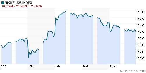 График индекса Nikkei-225 (Japan).