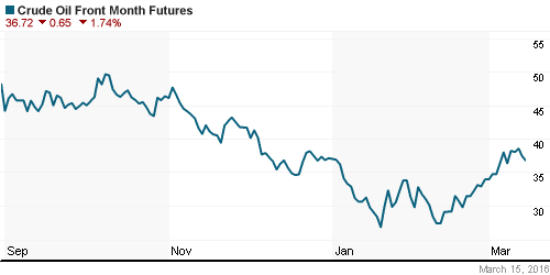 График изменения цен на нефть: Crude oil.