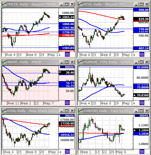 Индексы РТС и ММВБl.