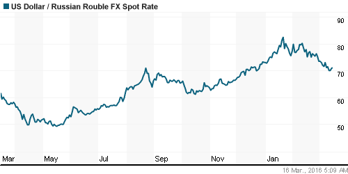 График официального курса Рубля к Доллару США.