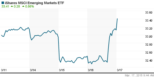 График: iShares MSCI Emerging Markets Index (EEM).