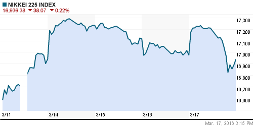 График индекса Nikkei-225 (Japan).