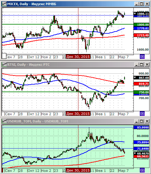 Индексы РТС и ММВБl.