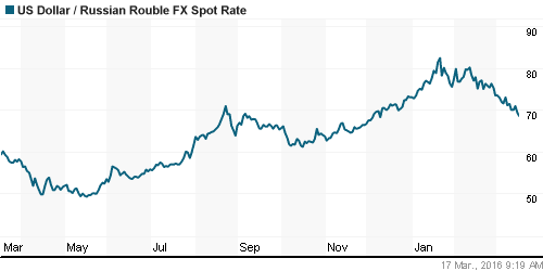 График официального курса Рубля к Доллару США.
