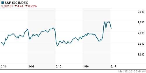 График индекса S&P 500.