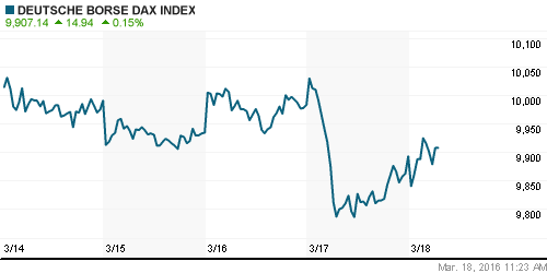 График индекса XETRA DAX.