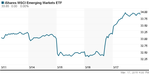 График: iShares MSCI Emerging Markets Index (EEM).