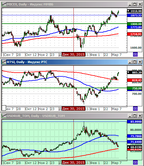 Индексы РТС и ММВБl.