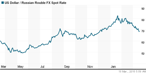 График официального курса Рубля к Доллару США.