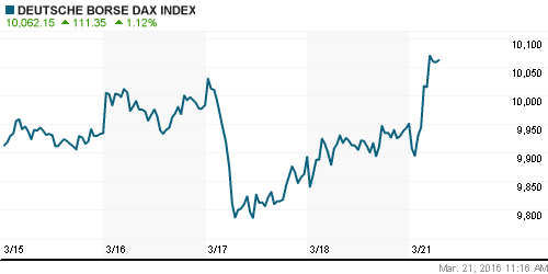 График индекса XETRA DAX.