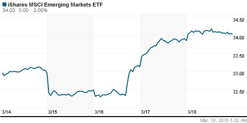 График: iShares MSCI Emerging Markets Index (EEM).