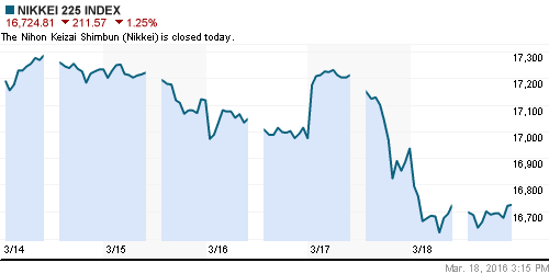 График индекса Nikkei-225 (Japan).