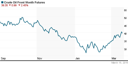 График изменения цен на нефть: Crude oil.