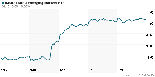 График: iShares MSCI Emerging Markets Index (EEM).