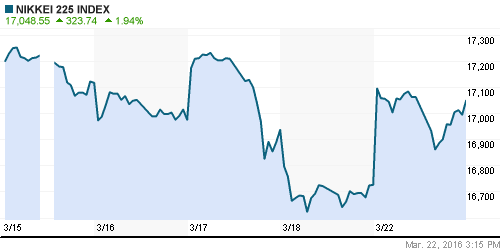 График индекса Nikkei-225 (Japan).