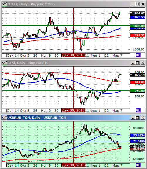 Индексы РТС и ММВБl.