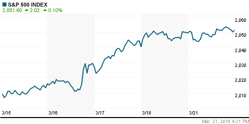 График индекса S&P 500.