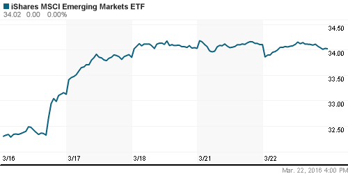 График: iShares MSCI Emerging Markets Index (EEM).