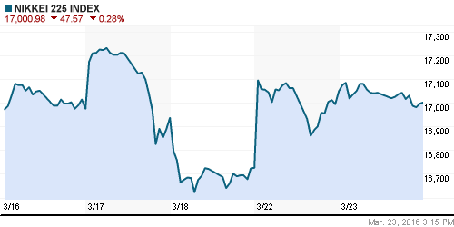 График индекса Nikkei-225 (Japan).