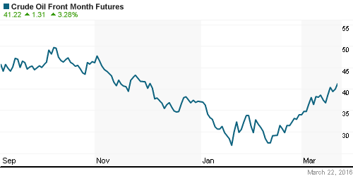 График изменения цен на нефть: Crude oil.